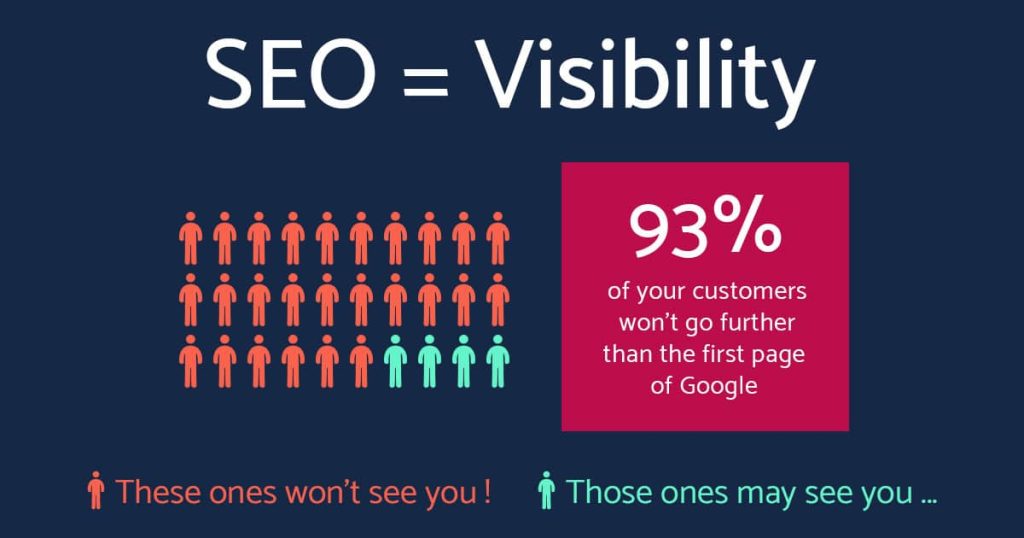 With billions of searches happening every day, strong SEO practices can mean the difference between being discovered by new customers and being overlooked entirely.